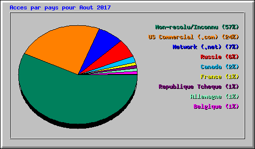 Acces par pays pour Aout 2017