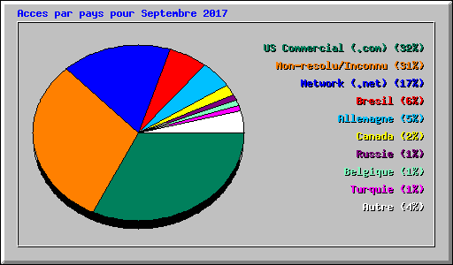 Acces par pays pour Septembre 2017