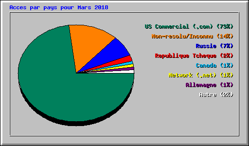 Acces par pays pour Mars 2018