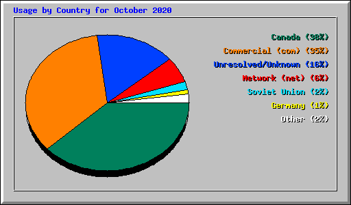 Usage by Country for October 2020