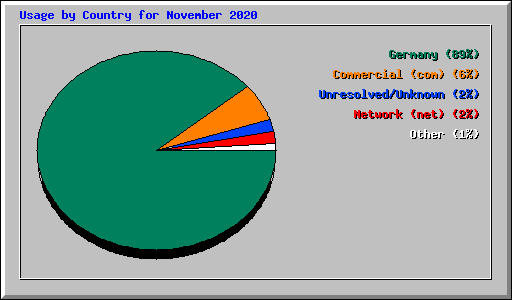 Usage by Country for November 2020