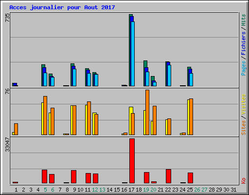 Acces journalier pour Aout 2017