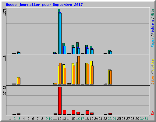 Acces journalier pour Septembre 2017