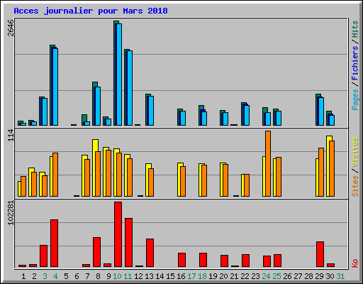 Acces journalier pour Mars 2018