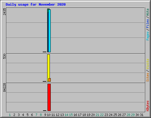 Daily usage for November 2020