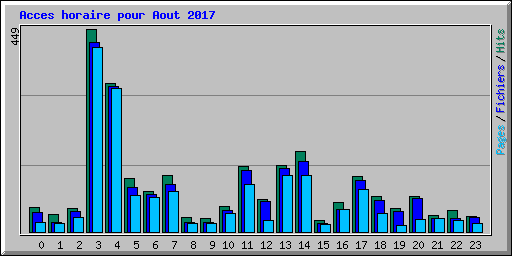 Acces horaire pour Aout 2017