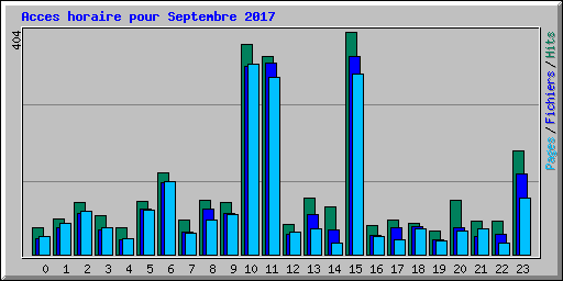 Acces horaire pour Septembre 2017