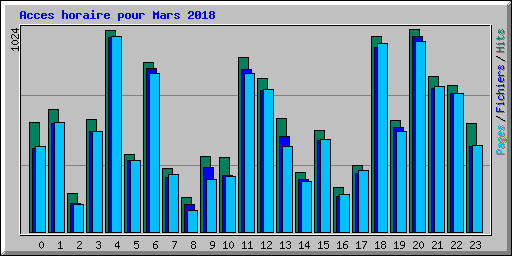 Acces horaire pour Mars 2018