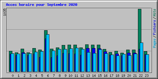 Acces horaire pour Septembre 2020