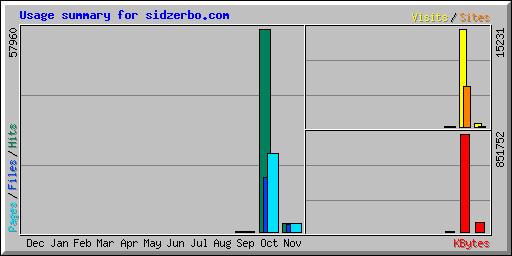 Usage summary for sidzerbo.com